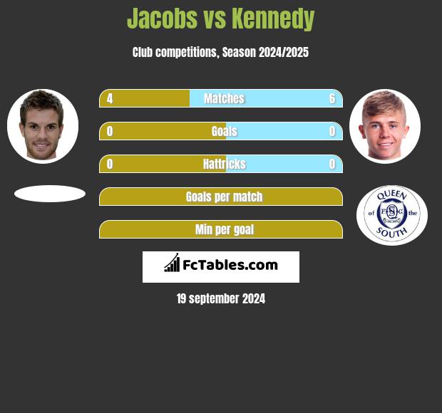 Jacobs vs Kennedy h2h player stats