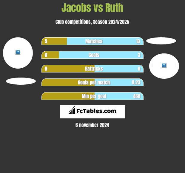 Jacobs vs Ruth h2h player stats