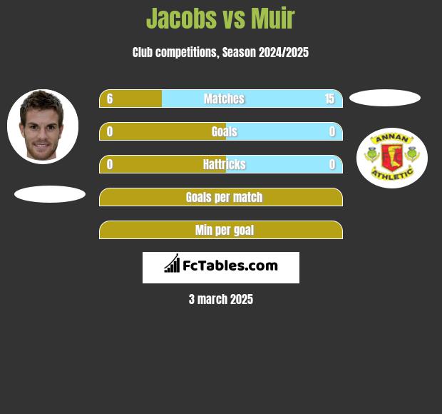 Jacobs vs Muir h2h player stats