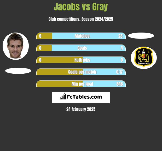 Jacobs vs Gray h2h player stats