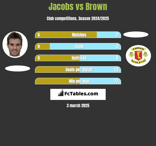 Jacobs vs Brown h2h player stats