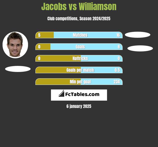 Jacobs vs Williamson h2h player stats