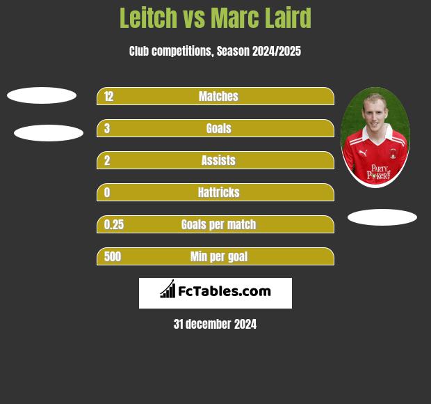 Leitch vs Marc Laird h2h player stats