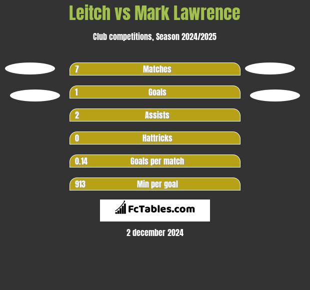 Leitch vs Mark Lawrence h2h player stats