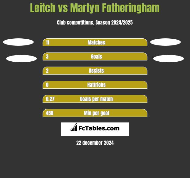 Leitch vs Martyn Fotheringham h2h player stats