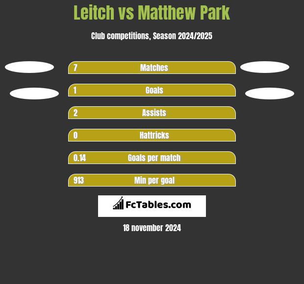 Leitch vs Matthew Park h2h player stats