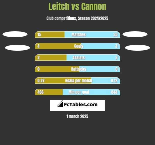 Leitch vs Cannon h2h player stats