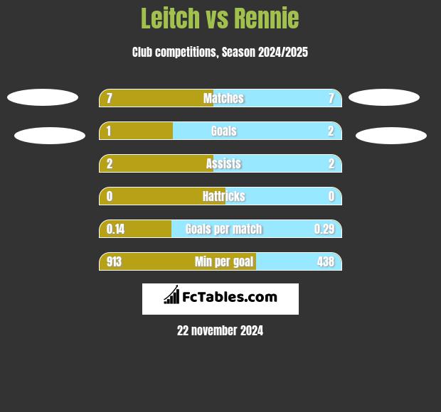 Leitch vs Rennie h2h player stats