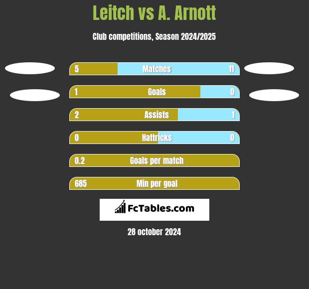 Leitch vs A. Arnott h2h player stats