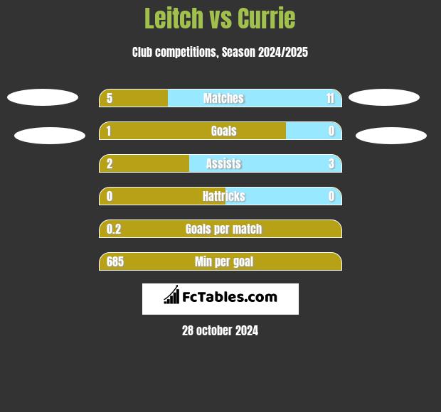 Leitch vs Currie h2h player stats