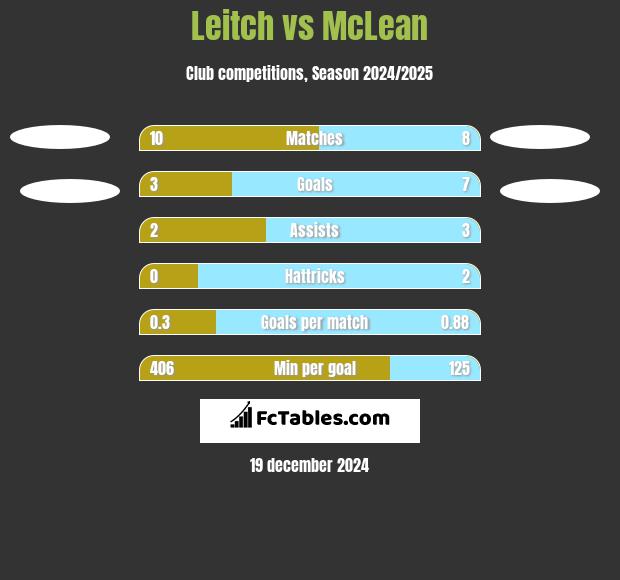 Leitch vs McLean h2h player stats