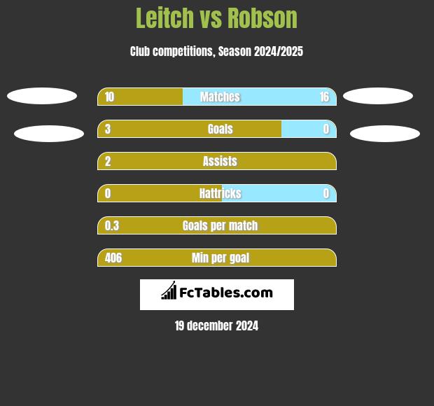 Leitch vs Robson h2h player stats