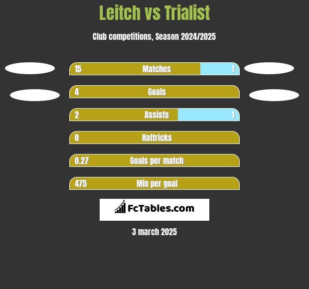 Leitch vs Trialist h2h player stats