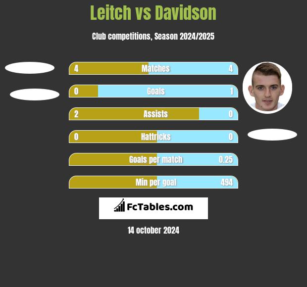 Leitch vs Davidson h2h player stats