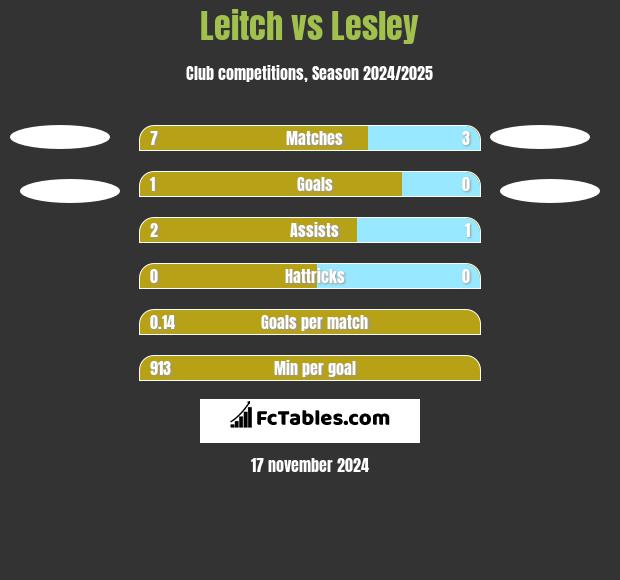 Leitch vs Lesley h2h player stats