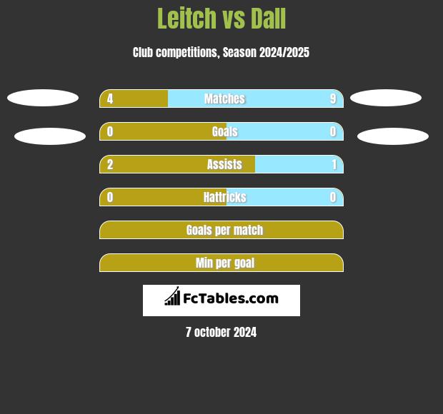 Leitch vs Dall h2h player stats