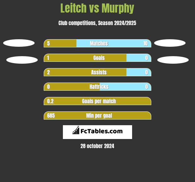 Leitch vs Murphy h2h player stats