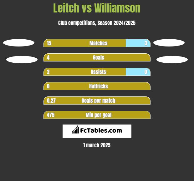 Leitch vs Williamson h2h player stats