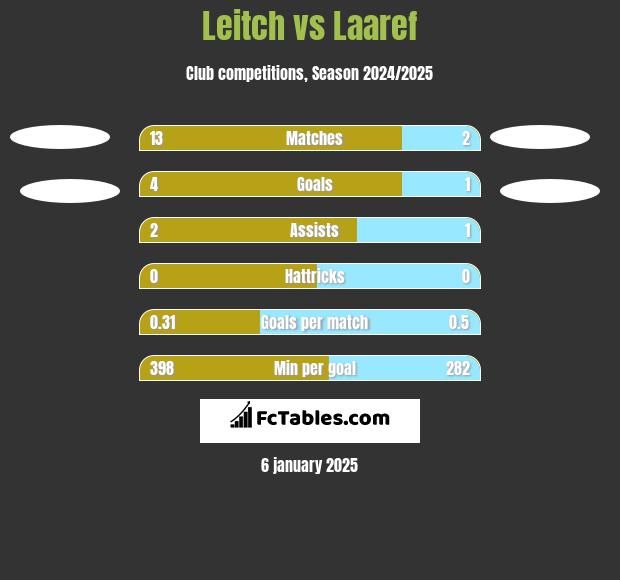 Leitch vs Laaref h2h player stats