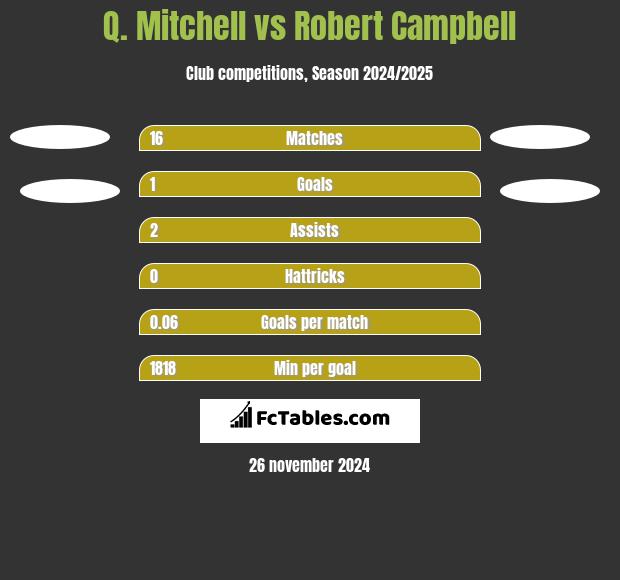 Q. Mitchell vs Robert Campbell h2h player stats