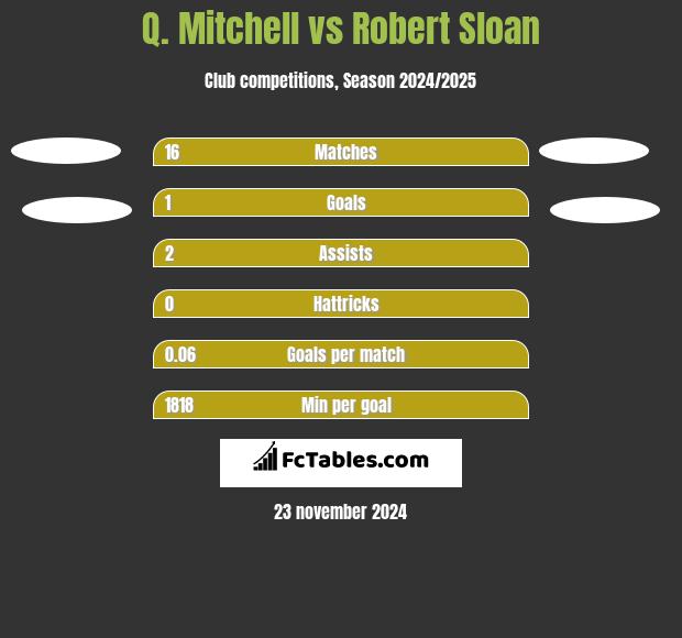 Q. Mitchell vs Robert Sloan h2h player stats