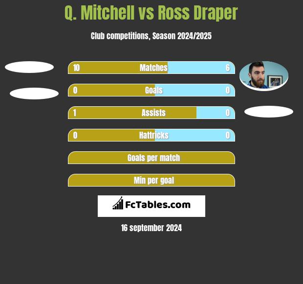 Q. Mitchell vs Ross Draper h2h player stats