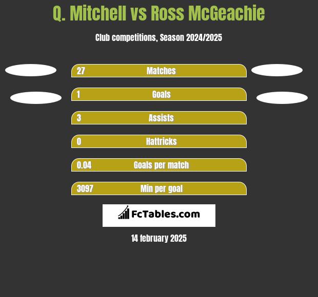 Q. Mitchell vs Ross McGeachie h2h player stats