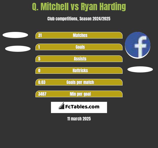 Q. Mitchell vs Ryan Harding h2h player stats