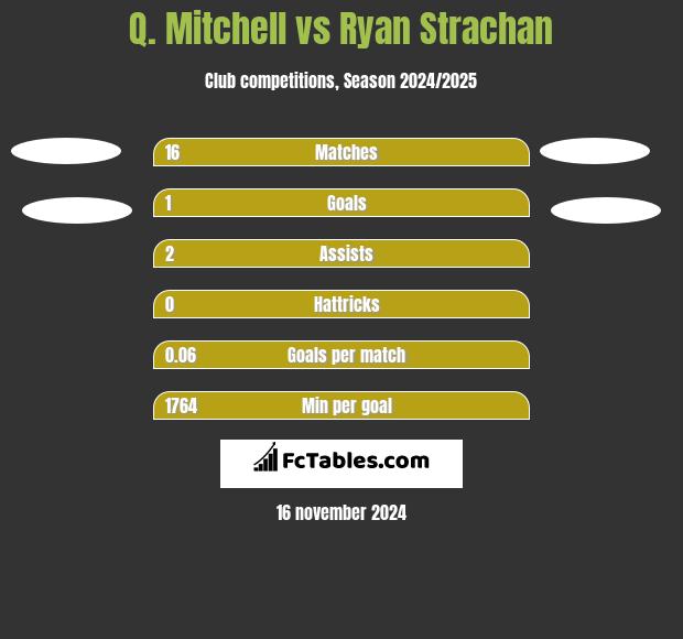 Q. Mitchell vs Ryan Strachan h2h player stats