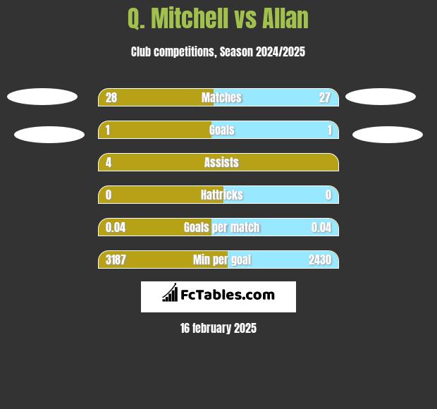 Q. Mitchell vs Allan h2h player stats