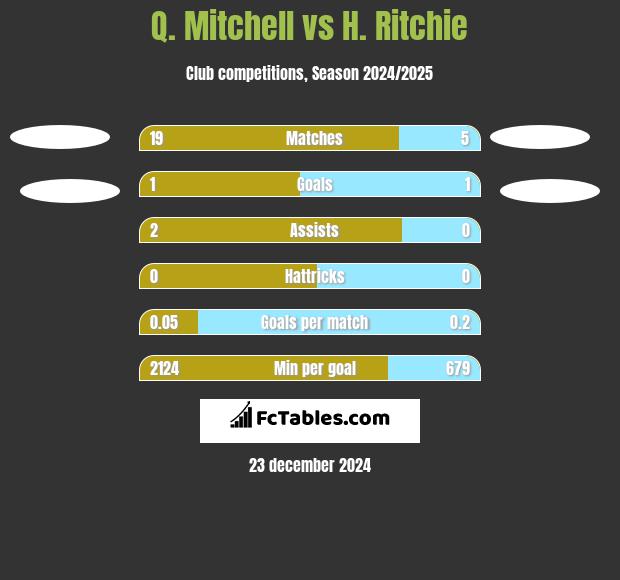 Q. Mitchell vs H. Ritchie h2h player stats