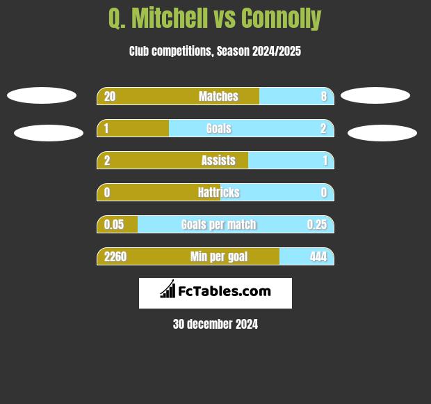 Q. Mitchell vs Connolly h2h player stats