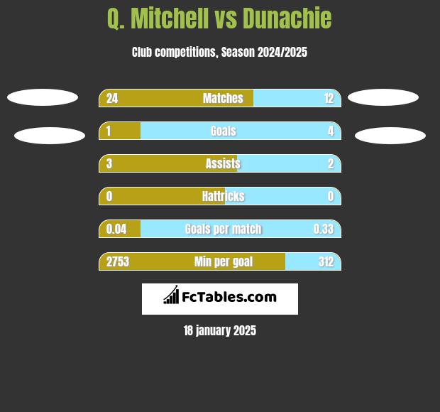 Q. Mitchell vs Dunachie h2h player stats