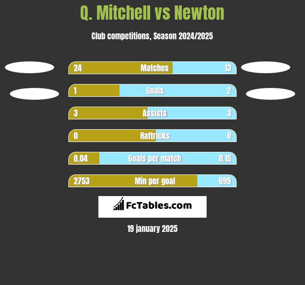 Q. Mitchell vs Newton h2h player stats