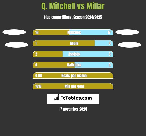 Q. Mitchell vs Millar h2h player stats