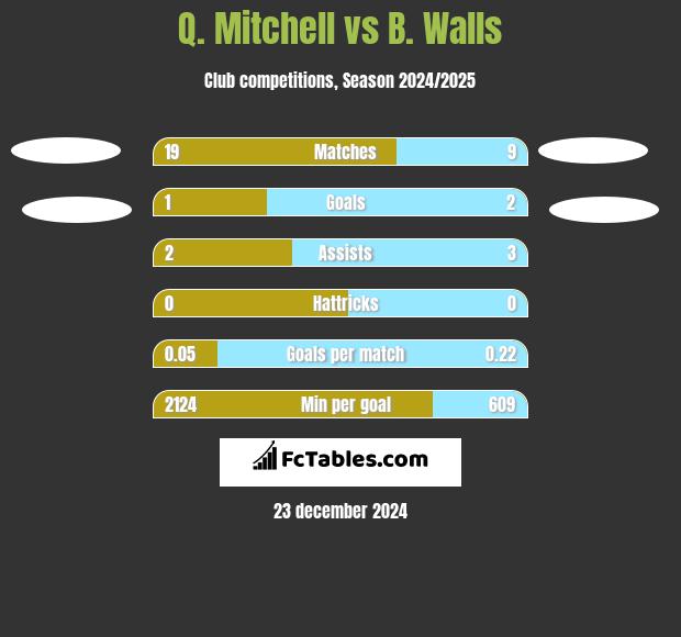 Q. Mitchell vs B. Walls h2h player stats