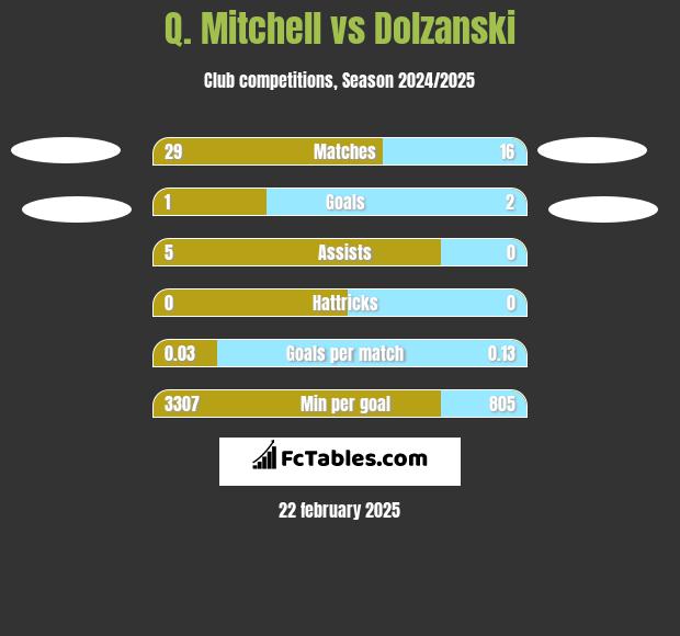 Q. Mitchell vs Dolzanski h2h player stats