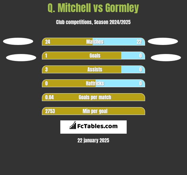 Q. Mitchell vs Gormley h2h player stats