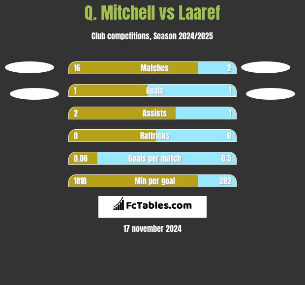 Q. Mitchell vs Laaref h2h player stats