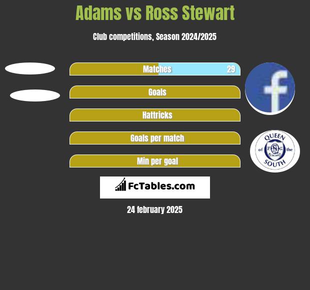 Adams vs Ross Stewart h2h player stats