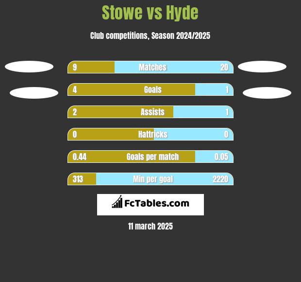 Stowe vs Hyde h2h player stats