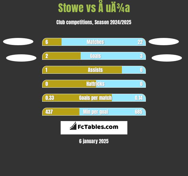 Stowe vs Å uÄ¾a h2h player stats