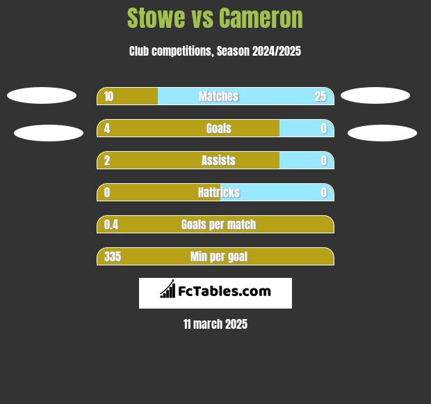 Stowe vs Cameron h2h player stats