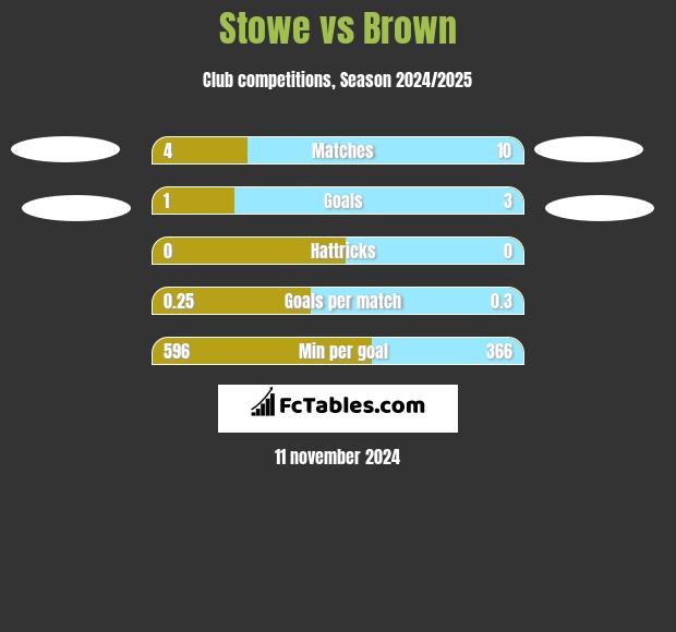 Stowe vs Brown h2h player stats