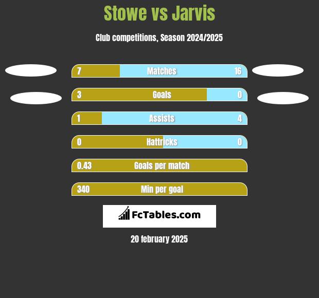 Stowe vs Jarvis h2h player stats