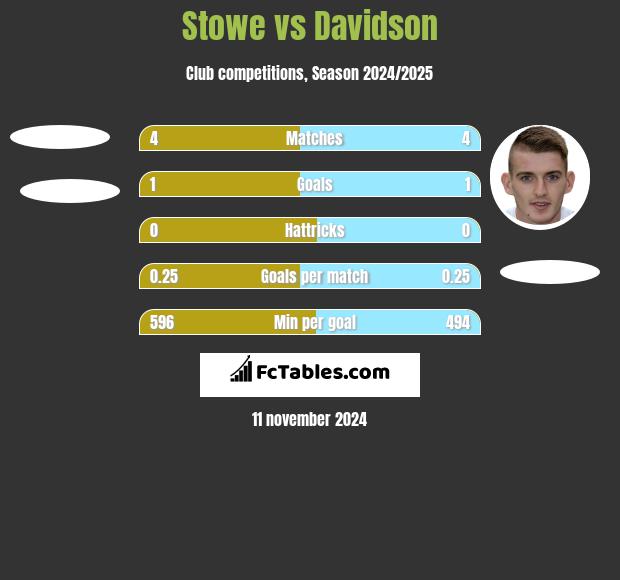 Stowe vs Davidson h2h player stats