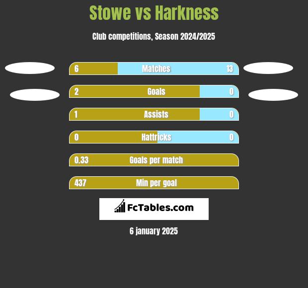 Stowe vs Harkness h2h player stats