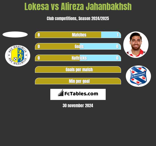 Lokesa vs Alireza Jahanbakhsh h2h player stats