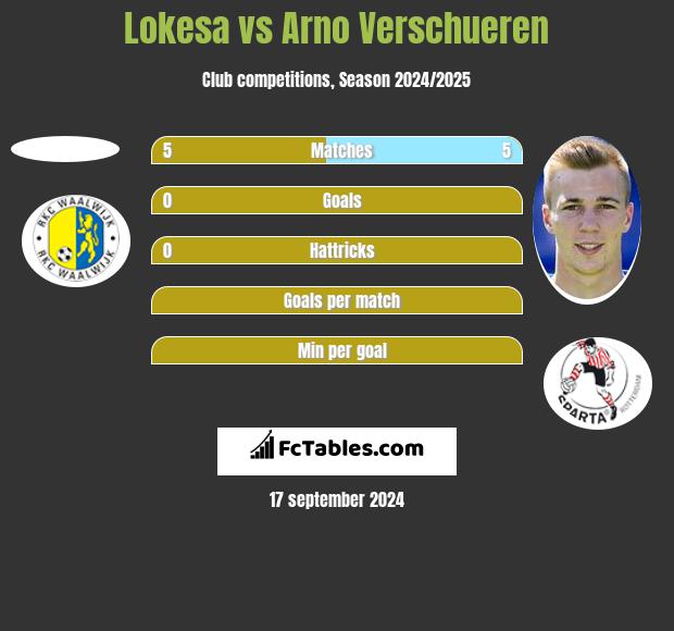 Lokesa vs Arno Verschueren h2h player stats