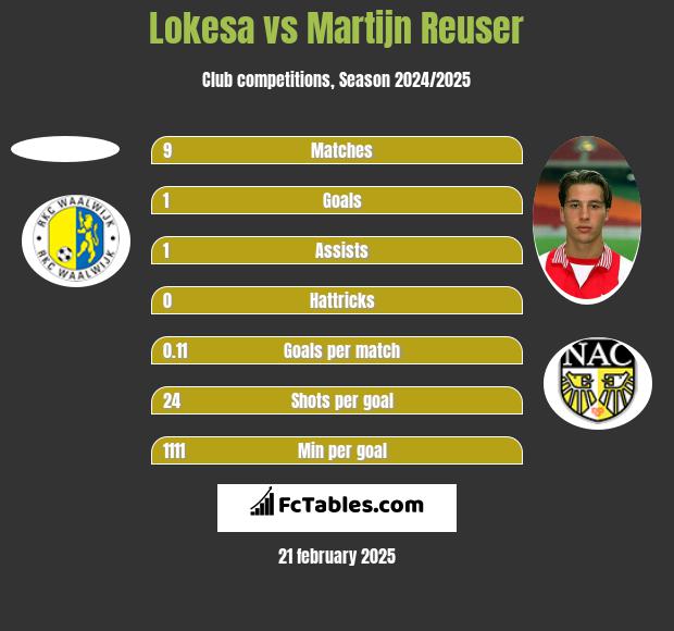 Lokesa vs Martijn Reuser h2h player stats